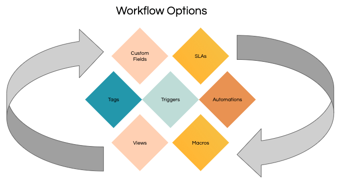 Zendesk workflow