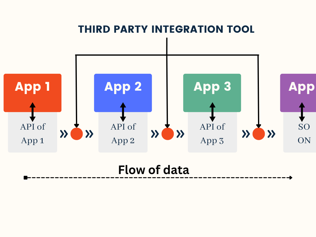 Third Party Integration Tools