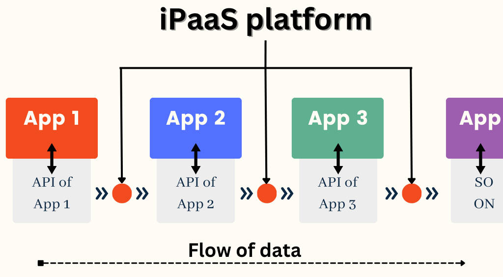 How data and actions flow between systems when you connect them using iPaaS