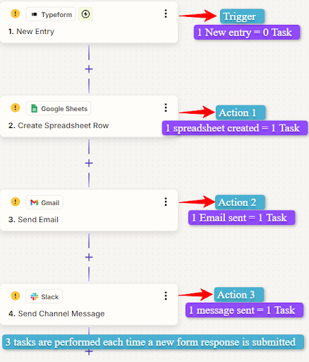 How do Tasks work in Zapier