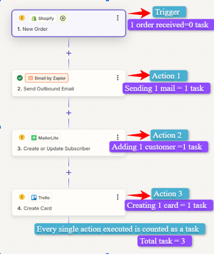 How are the Tasks counted in Zapier
