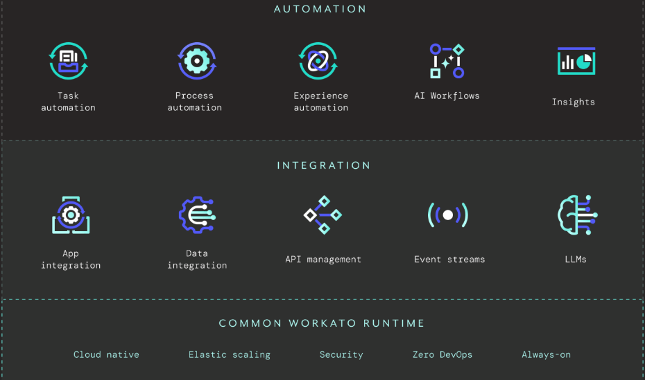 Workato automation and integration capabilities overview. Features include task automation, process automation, experience automation, AI workflows, and insights. Integration options cover app integration, data integration, API management, event streams, and LLMs. The common Workato runtime supports cloud-native deployment, elastic scaling, security, zero DevOps, and always-on availability.