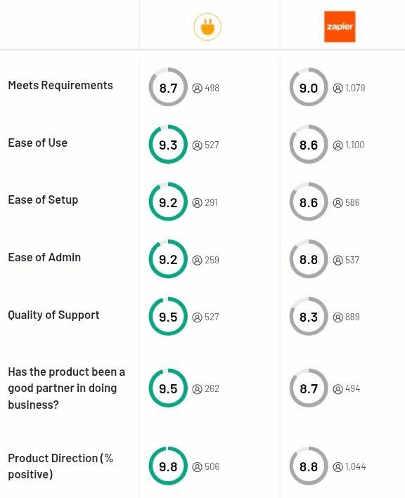Integrately vs. Zapier user ratings comparison. Integrately scores higher in Ease of Use (9.3 vs. 8.6), Ease of Setup (9.2 vs. 8.6), Ease of Admin (9.2 vs. 8.8), Quality of Support (9.5 vs. 8.3), Business Partnership (9.5 vs. 8.7), and Product Direction (9.8 vs. 8.8). Zapier leads only in Meets Requirements (9.0 vs. 8.7). Data sourced from G2 user reviews