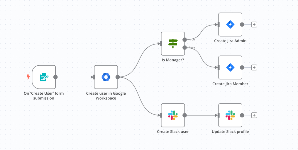 Node-based visual workflow builder of n8n.io, a free yet powerful Zapier alternative for building custom integrations.