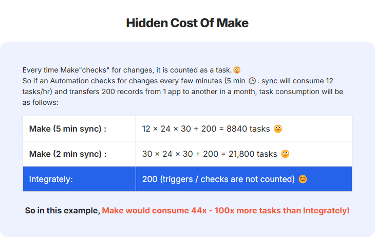 Comparison of task consumption between Make and Integrately. Make's frequent syncs (due to polling) result in significantly higher task usage, while Integrately does not count triggers/checks, making it more affordable.