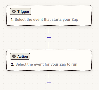 Zapier automation workflow showing a trigger and an action. The trigger initiates the Zap, while the action defines what happens next.
