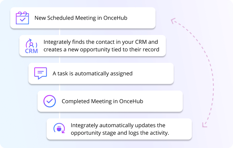 Use Case 1: Perfect CRM Synchronization
